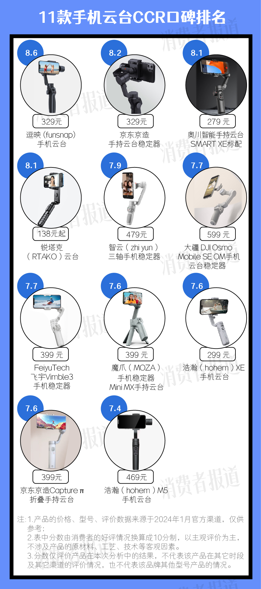 台稳定和操控获高分屡获大奖的浩瀚本次表现稍逊龙8中国唯一入口11款手机云台口碑 