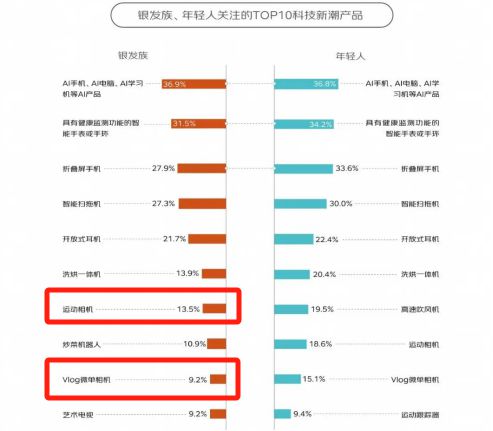 %！银发数码摄影如何进阶为市场掘金新热点？龙八国际娱乐网站客单价过万成交增长超100(图8)