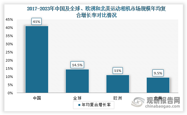 与投资前景研究报告（2024-2031年）龙8游戏进入中国运动相机行业发展深度分析(图3)