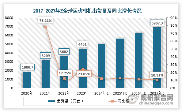 与投资前景研究报告（2024-2031年）龙8游戏进入中国运动相机行业发展深度分析(图4)