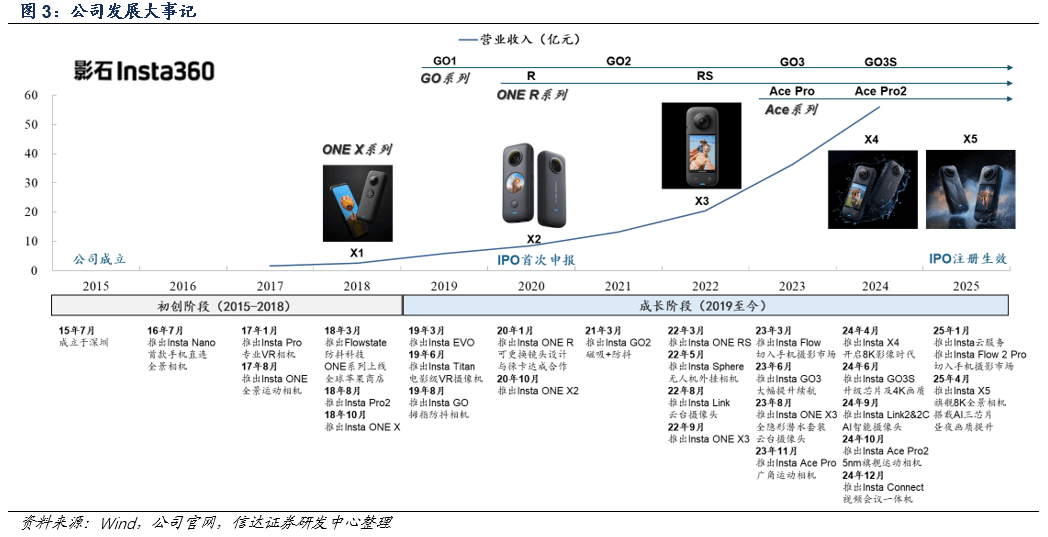 会是下一个泡泡玛特、老铺黄金们吗？全景相机“一哥”影石创新即将上市